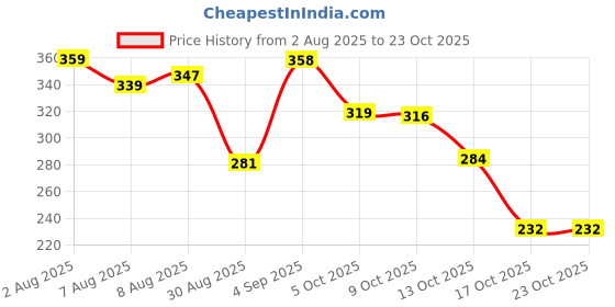 amazon.in royalica Women's Solid Regular Shirt royalica Price History Graph from 2 Aug 2025 to 23 Oct 2025