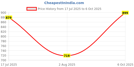 amazon.in max Women's Solid Regular Tunic max Price History Graph from 17 Jul 2025 to 6 Oct 2025