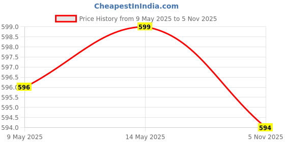 amazon.in keri perry Women's Solid Regular Western Top keri perry Price History Graph from 9 May 2025 to 5 Nov 2025