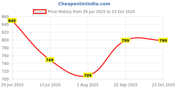 amazon.in kotty Womens Solid Relaxed Baritone Casual Dress Set kotty Price History Graph from 29 Jun 2025 to 22 Oct 2025