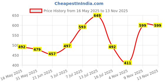 amazon.in kotty Women's Solid Relaxed Fit 3/4 Sleeve Co-ord Blazer and Trouser Set. kotty Price History Graph from 16 May 2025 to 13 Nov 2025