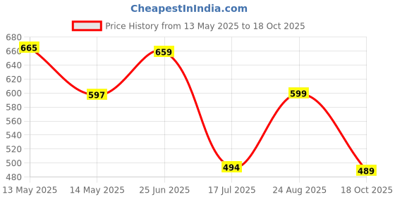 amazon.in kotty Women's Solid Relaxed Fit 3/4 Sleeve Co-ord Blazer and Trouser Set. kotty Price History Graph from 13 May 2025 to 18 Oct 2025