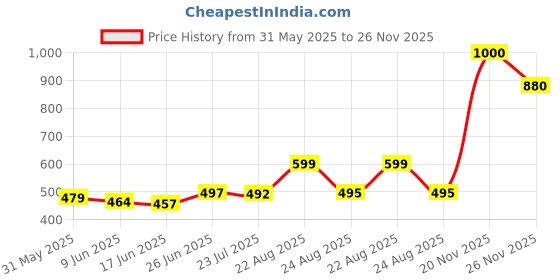 amazon.in kotty Women's Solid Relaxed Fit 3/4 Sleeve Co-ord Blazer and Trouser Set. kotty Price History Graph from 31 May 2025 to 26 Nov 2025