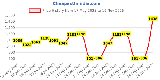 amazon.in kotty Women's Solid Relaxed Fit 3/4 Sleeve Co-ord Blazer and Trouser Set Women's Solid Relaxed Fit 3/4 Sleeve Co-ord Blazer and Trouser Set. Teal Green kotty Price History Graph from 17 May 2025 to 19 Nov 2025