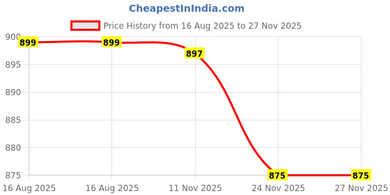 amazon.in owl mink Women's Solid Relaxed Fit 3/4 Sleeve Cotton Blend Co-ord Blazer and Trouser Set owl mink Price History Graph from 16 Aug 2025 to 26 Nov 2025