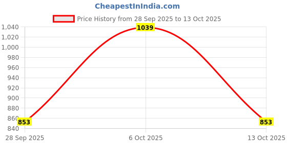 amazon.in van heusen Women's Solid Relaxed Fit Blouse van heusen Price History Graph from 28 Sep 2025 to 13 Oct 2025