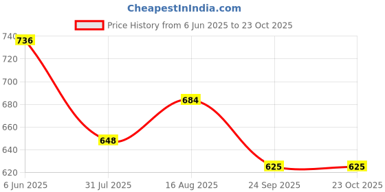 amazon.in masalli fashion Women's Solid Relaxed Fit Co-ords Set masalli fashion Price History Graph from 6 Jun 2025 to 22 Oct 2025