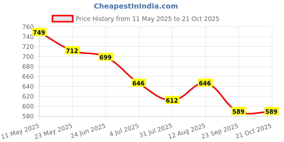amazon.in masalli fashion Women's Solid Relaxed Fit Co-ords Set masalli fashion Price History Graph from 11 May 2025 to 20 Oct 2025