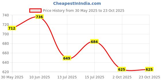 amazon.in masalli fashion Women's Solid Relaxed Fit Co-ords Set masalli fashion Price History Graph from 30 May 2025 to 21 Oct 2025