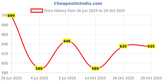 amazon.in masalli fashion Women's Solid Relaxed Fit Co-ords Set masalli fashion Price History Graph from 26 Jun 2025 to 29 Oct 2025