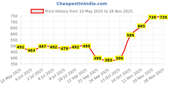 amazon.in kotty Women's Solid Relaxed Fit Full Sleeve Co-ord Blazer and Trouser Set. kotty Price History Graph from 10 May 2025 to 25 Nov 2025