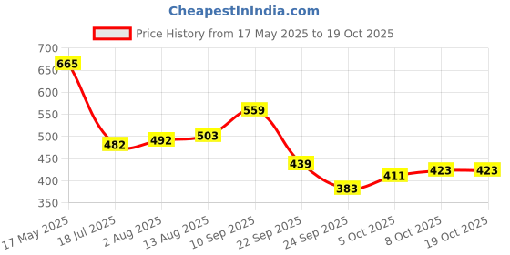 amazon.in kotty Women's Solid Relaxed Fit Full Sleeve Co-ord Blazer and Trouser Set. kotty Price History Graph from 17 May 2025 to 18 Oct 2025