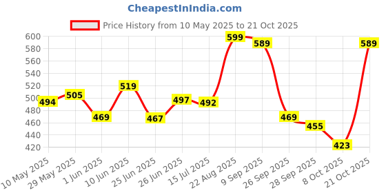 amazon.in kotty Women's Solid Relaxed Fit Full Sleeve Co-ord Blazer and Trouser Set. kotty Price History Graph from 10 May 2025 to 21 Oct 2025
