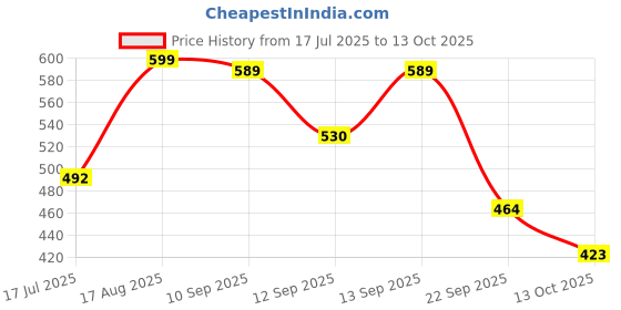 amazon.in kotty Women's Solid Relaxed Fit Full Sleeve Co-ord Blazer and Trouser Set. kotty Price History Graph from 17 Jul 2025 to 13 Oct 2025