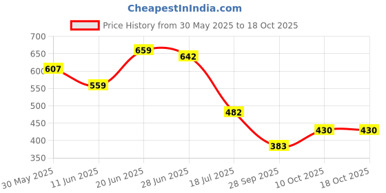 amazon.in kotty Women's Solid Relaxed Fit Full Sleeve Co-ord Blazer and Trouser Set. kotty Price History Graph from 30 May 2025 to 18 Oct 2025
