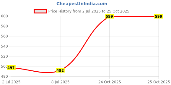 amazon.in kotty Women's Solid Relaxed Fit Full Sleeve Co-ord Blazer and Trouser Set. kotty Price History Graph from 2 Jul 2025 to 25 Oct 2025