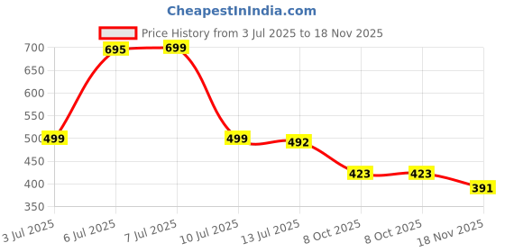 amazon.in kotty Women's Solid Relaxed Fit Full Sleeve Co-ord Blazer and Trouser Set. kotty Price History Graph from 3 Jul 2025 to 18 Nov 2025