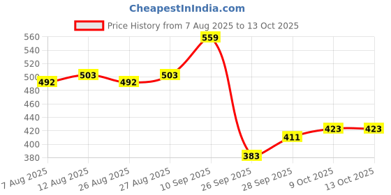 amazon.in kotty Women's Solid Relaxed Fit Full Sleeve Co-ord Blazer and Trouser Set. kotty Price History Graph from 7 Aug 2025 to 13 Oct 2025