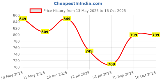 amazon.in kotty Women's Solid Relaxed Fit Off Shoulder Co-ord Top and Trouser Set kotty Price History Graph from 13 May 2025 to 16 Oct 2025