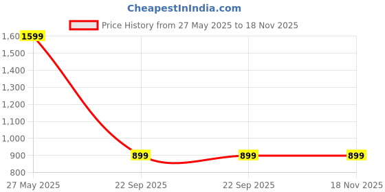 amazon.in puma Women's Solid Relaxed Fit Polo Shirt puma Price History Graph from 27 May 2025 to 17 Nov 2025