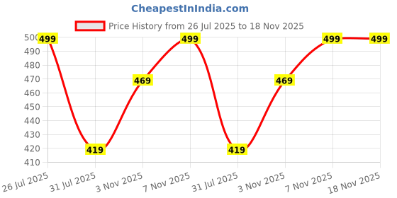 amazon.in tokyo talkies Women's Solid Relaxed Fit Shirt tokyo talkies Price History Graph from 26 Jul 2025 to 18 Nov 2025