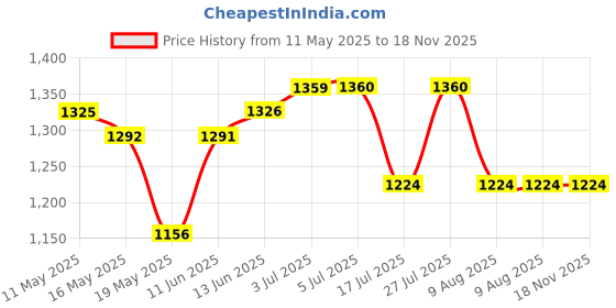 amazon.in miss chase Women's Solid Relaxed Fit Short Sleeve V-Neck Jumpsuit with Pockets miss chase Price History Graph from 11 May 2025 to 17 Nov 2025