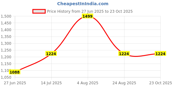 amazon.in miss chase Women's Solid Relaxed Fit Short Sleeve V-Neck Jumpsuit with Pockets miss chase Price History Graph from 27 Jun 2025 to 22 Oct 2025
