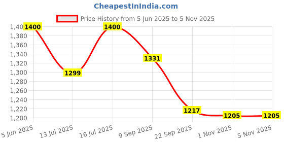 amazon.in u.s. polo assn. Women's Solid Relaxed Fit T-Shirt u.s. polo assn. Price History Graph from 5 Jun 2025 to 4 Nov 2025