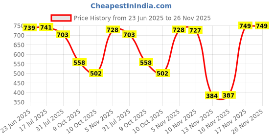 amazon.in enamor Women's Solid Relaxed Fit T-Shirt enamor Price History Graph from 23 Jun 2025 to 26 Nov 2025