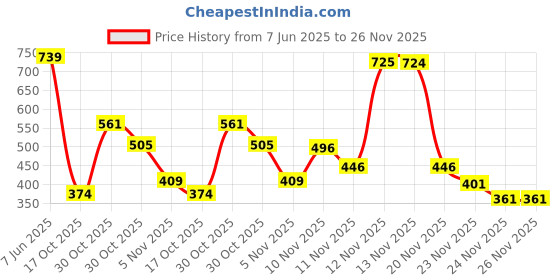 amazon.in enamor Women's Solid Relaxed Fit T-Shirt enamor Price History Graph from 7 Jun 2025 to 25 Nov 2025