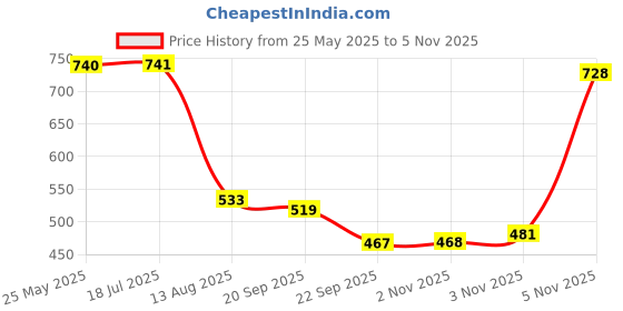 amazon.in enamor Women's Solid Relaxed Fit T-Shirt enamor Price History Graph from 25 May 2025 to 5 Nov 2025
