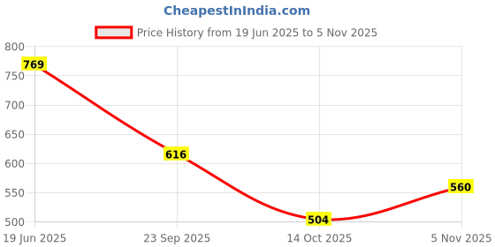 amazon.in levi's Women's Solid Relaxed Fit T-Shirt levi's Price History Graph from 19 Jun 2025 to 5 Nov 2025