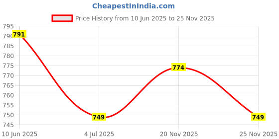 amazon.in enamor Women's Solid Relaxed Fit T-Shirt enamor Price History Graph from 10 Jun 2025 to 25 Nov 2025