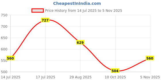 amazon.in levi's Women's Solid Relaxed Fit T-Shirt levi's Price History Graph from 14 Jul 2025 to 5 Nov 2025