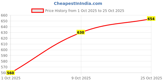 amazon.in levi's Women's Solid Relaxed Fit T-Shirt levi's Price History Graph from 1 Oct 2025 to 25 Oct 2025