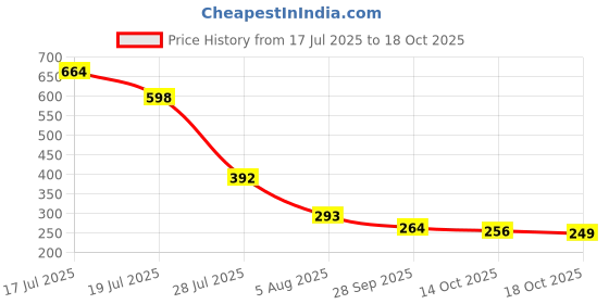 amazon.in zelocity Women's Solid Relaxed Fit T-Shirt zelocity Price History Graph from 17 Jul 2025 to 18 Oct 2025