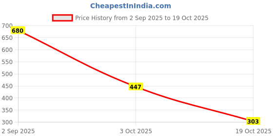 amazon.in enamor Women's Solid Relaxed Fit T-Shirt enamor Price History Graph from 2 Sep 2025 to 19 Oct 2025