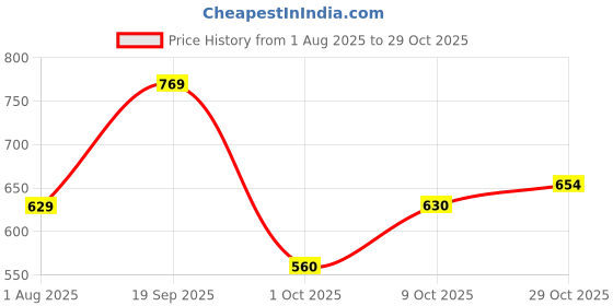 amazon.in levi's Women's Solid Relaxed Fit T-Shirt levi's Price History Graph from 1 Aug 2025 to 29 Oct 2025