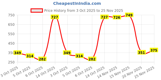 amazon.in enamor Women's Solid Relaxed Fit T-Shirt enamor Price History Graph from 3 Oct 2025 to 25 Nov 2025