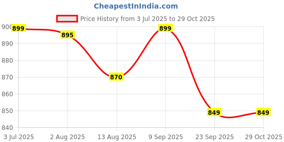 amazon.in bewakoof Women's Solid Relaxed Fit Terry Track Pants| Trackpants | Lightweight & Flexible Elastic Waist with Drawstring | Relaxed Casual Joggers | Side Pockets bewakoof Price History Graph from 3 Jul 2025 to 29 Oct 2025