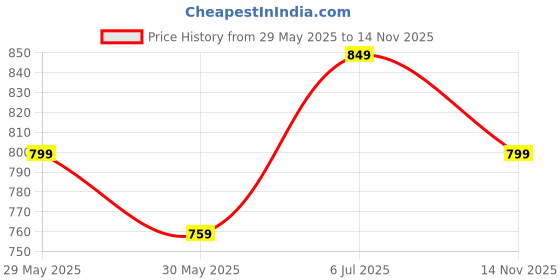 amazon.in kotty Womens Solid Relaxed Lucidity Casual Dress Set kotty Price History Graph from 29 May 2025 to 14 Nov 2025