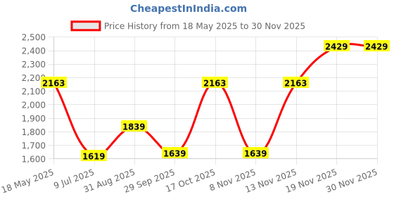 amazon.in monte carlo Womens Solid Reversible Shawl (224SHW6960) monte carlo Price History Graph from 18 May 2025 to 29 Nov 2025