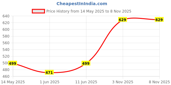 amazon.in funday fashion Women's Solid Ribbed Crop Relaxed Fit Tank Top Plus Size for Women's funday fashion Price History Graph from 14 May 2025 to 8 Nov 2025