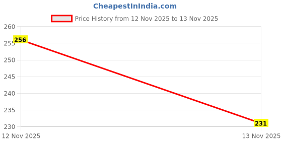 amazon.in tokyo talkies Women's Solid Ribbed Crop Top | Sleeveless | Round Neck | Chic & Versatile Side Tie Up Strings | Tops for Woman | Women Tops | Women Crop Top tokyo talkies Price History Graph from 12 Nov 2025 to 13 Nov 2025