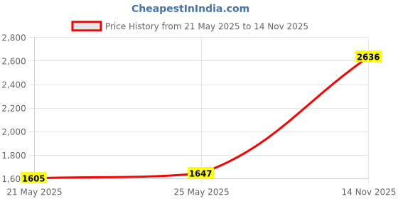 amazon.in monte carlo Womens Solid Round Neck Full Sleeve Cardigan (1243807RN) monte carlo Price History Graph from 21 May 2025 to 14 Nov 2025