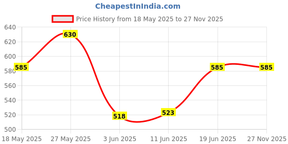amazon.in monte carlo Womens Solid Round Neck Sleeveless Thermal Vest (6240BL3BL) monte carlo Price History Graph from 18 May 2025 to 27 Nov 2025