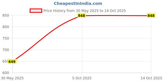 amazon.in lux inferno Women's Solid Round Neck Sleeveless Top & Trouser Thermal Set lux inferno Price History Graph from 30 May 2025 to 13 Oct 2025