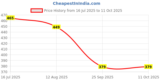 amazon.in soie Women's Solid Semi/Medium Coverage Padded Non-Wired Satin Panelled T-shirt Bra soie Price History Graph from 16 Jul 2025 to 4 Oct 2025