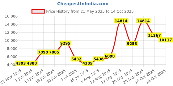 amazon.in maxine of hollywood Women's Solid Separate Bottom Full Bikini Bottom , Black, 18 maxine of hollywood Price History Graph from 21 May 2025 to 14 Oct 2025