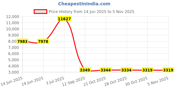 amazon.in maxine of hollywood Women's Solid Separate Bottom Full Bikini Bottom , Navy, 10 maxine of hollywood Price History Graph from 14 Jun 2025 to 4 Nov 2025